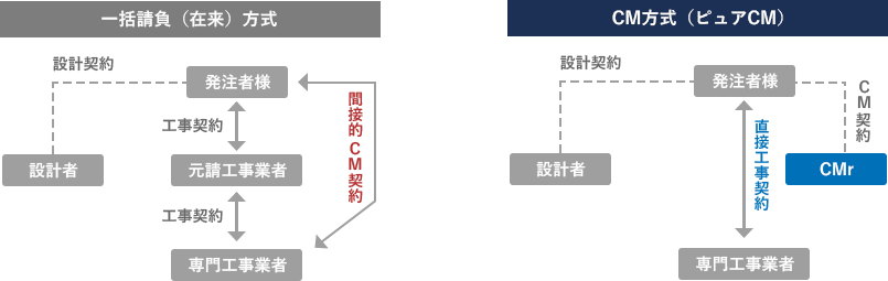 一括請負(在来)方式とＣＭ方式での契約関係